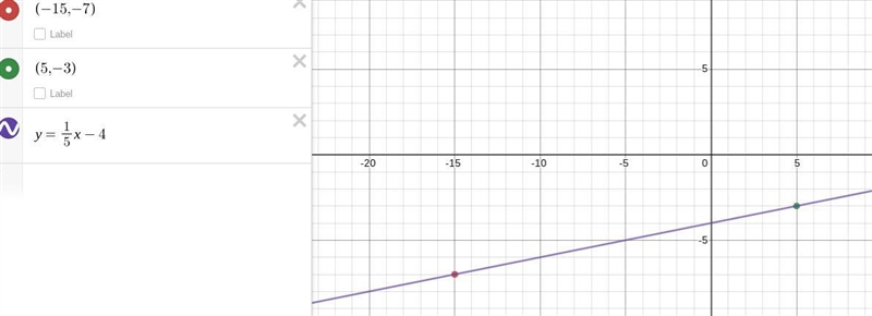 Find the slope between the following two points: (-15, -7) and (5,-3) *-example-1