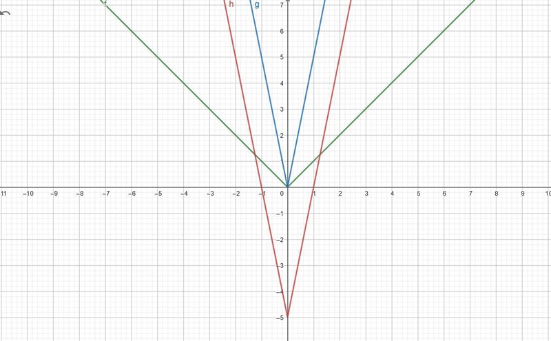 What is the equation for the given graph expressed in the form of y=a|x-h|+k?-example-1