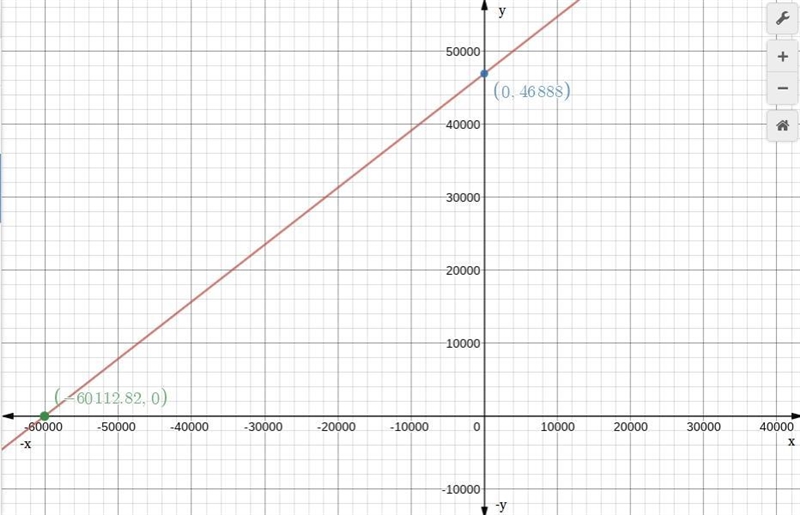 Given is a linear Equation 1 in the format of y = mx + b. Equation 1, y = 46,888 + 0.78x-example-1