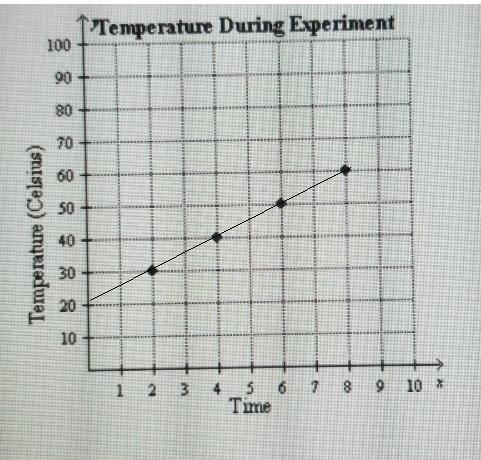 Determine whether the relationship between the two quantities is proportional. Explain-example-1