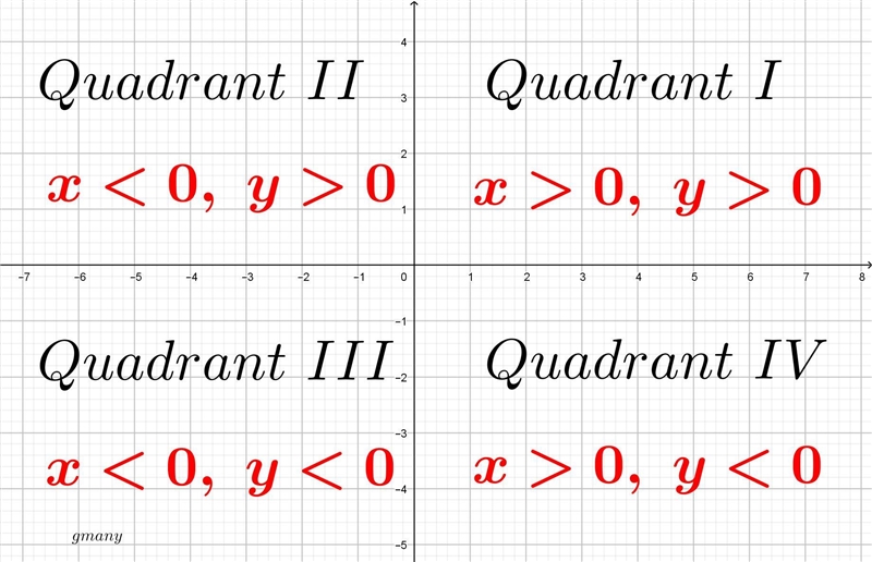 Tell which quadrant the point (x, y) will be in. cis negative, yis negative. Quadrant-example-1