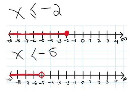 Make a number line and show all values of x such that… x≤−2 and x<−5-example-1