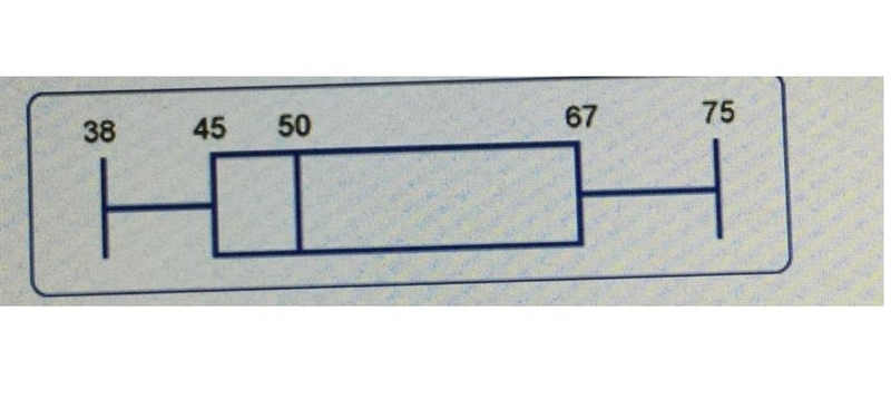 What is the interquartile range of the data represented by the box plot shown below-example-1