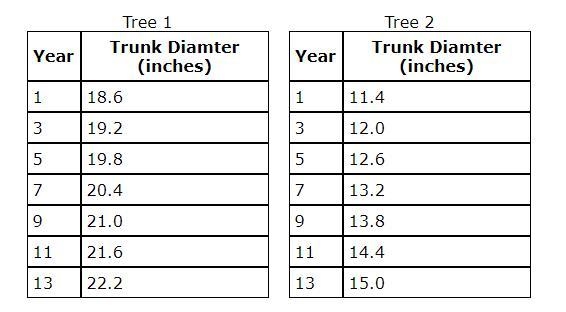 and your 13 is scientist will put tree wrap around the tree one to protect it from-example-1