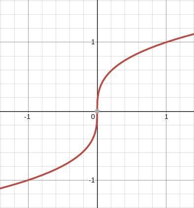 Cube Root Function Question! 15 points! The graph of h(x) is a translation of f (x-example-1