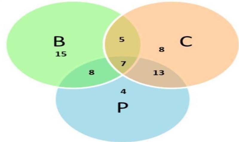 there are 60 students studying sciences (biology chemistry and physics) 7 study biology-example-1