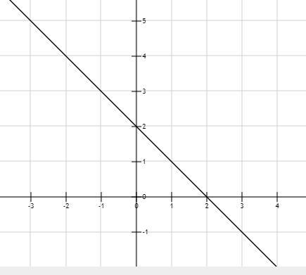 How do i solve x+y=2?-example-1