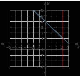 Which graph represents this system? y=3 x+y=4​-example-1