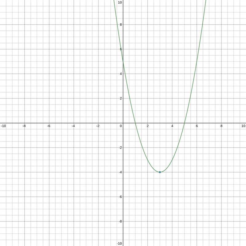 The vertex of the parabola below is at the point (3,-4) which of the following could-example-1