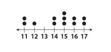 The dot plot shows the number of particpants in each age group in a science fair. 11 12 15 16 17-example-1