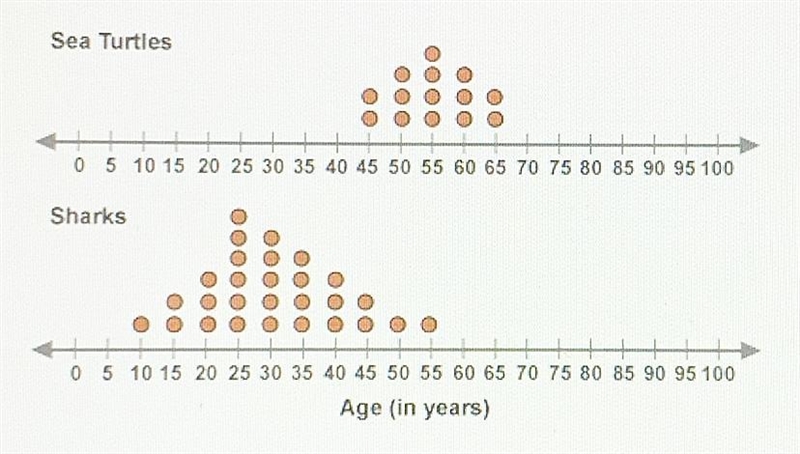 These dot plots show the ages (in years) for a sample of sea turtles and a sample-example-1