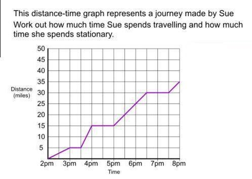 this distance-time graph represents a journey made by Sue. work out how much time-example-1