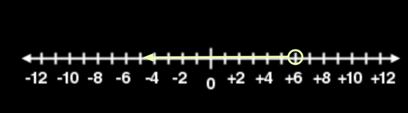 Graph the inequality x < 6 Please someone help now :(-example-1