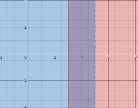 Phyllis solved the compound inequality 16 ≤ 2(3x – 1) < 28. She began by first-example-1