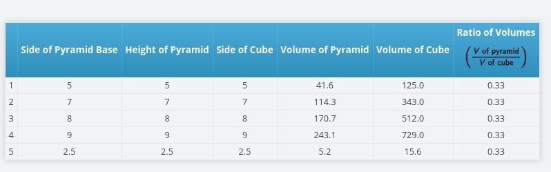 Drag the orange point on the cube to change its side length. Then set the base of-example-1