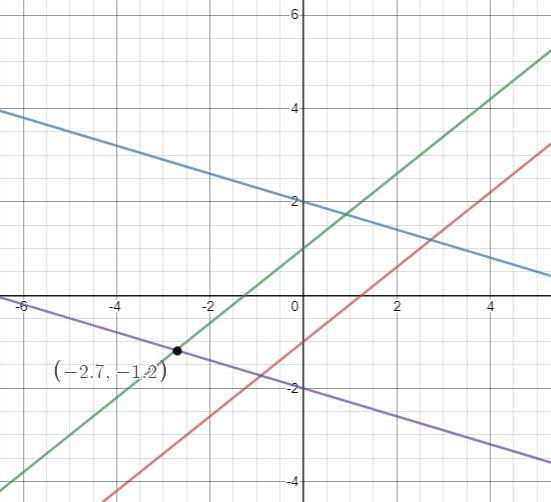 The equations 4 x minus 5 y = 5, 3 x + 10 y = 20, 4 x minus 5 y = negative 5, and-example-1