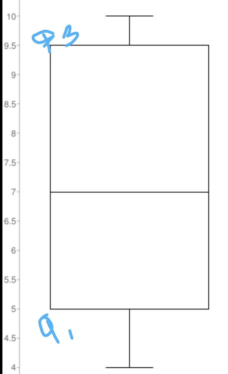 Which set of data has the highest interquartile range?-example-2