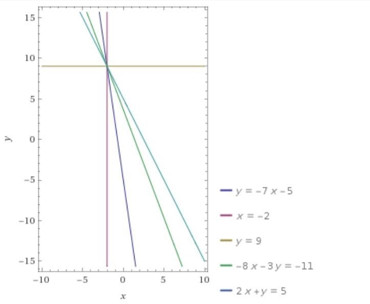 The equation y=-7x-5 and another equation have a solution of (-2,9). what is the second-example-1