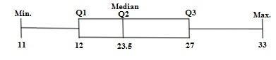 The five values for a data set are: minimum = 11 lower quartile = 12 median = 23.5 upper-example-1