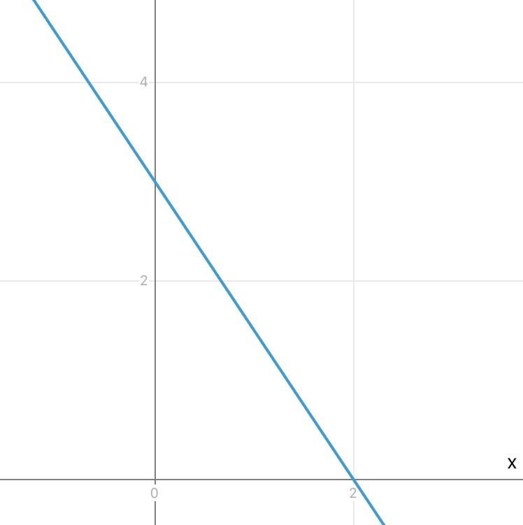 What does y=-3/2x+3 look like graphed-example-1