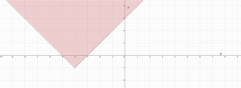 Which description matches the graph of the inequality y > |x + 4| – 1? a shaded-example-1