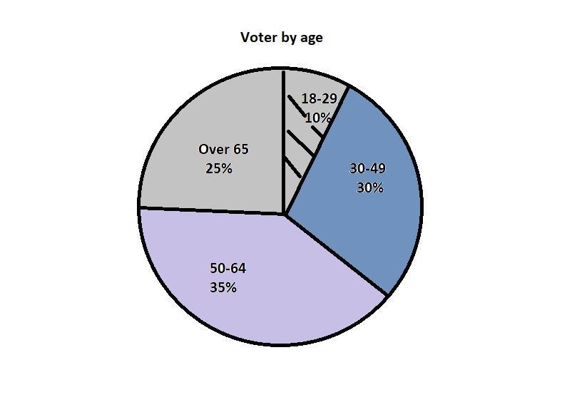 If 12,000 people voted in the election how many were from 50 to 64 years old-example-1