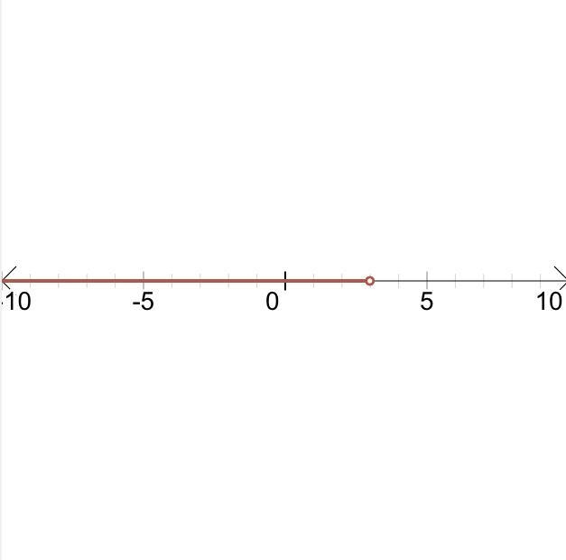 Solve and graph -11 + 4u < 1-example-1