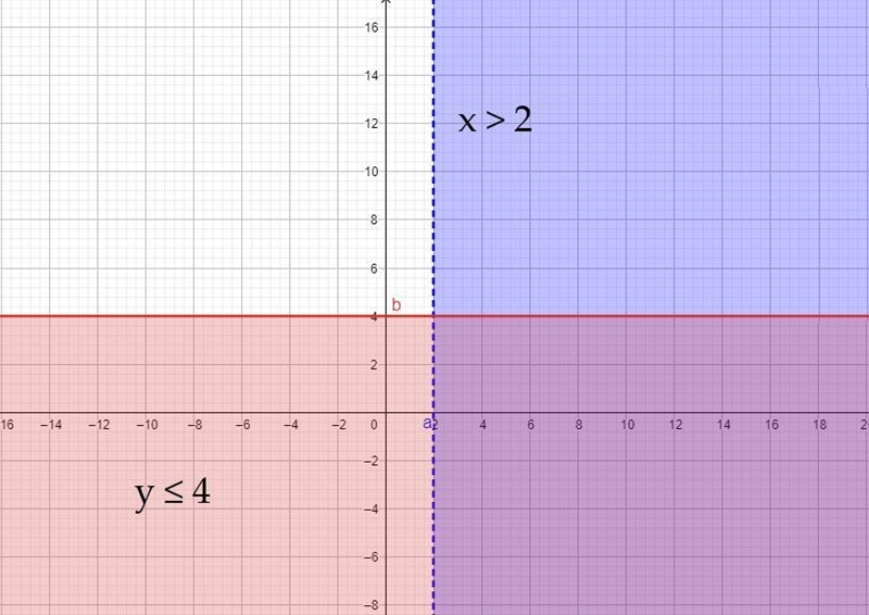 Describe the graph of the system of inequalities:-example-1