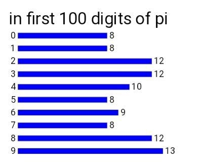 Whay are the most frequently used numbers in the 100 digits of pi​-example-1