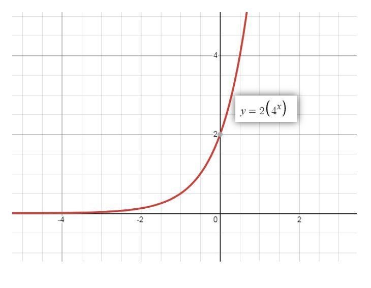 Y intercept of y=2(4×)-example-1