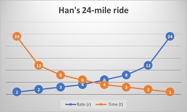 Han is planning to ride his bike 24 miles. a. If he rides at a rate of 3 miles per-example-1