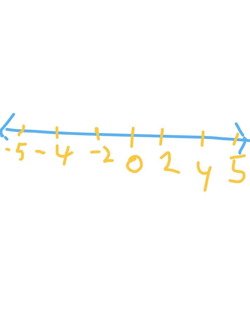 3. Graph -5, 0, 2, and 4 on the number line. Then, graph their opposites on the same-example-1