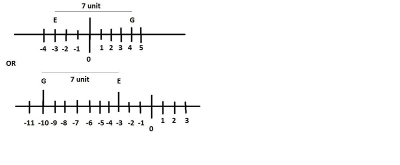 On number line point E has a coordinate of-3 and EG =7 what are the coordinates of-example-1