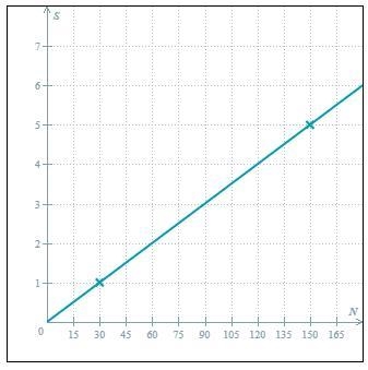 Problem PageQuestion A cookie company uses one cup of sugar for every 30 cookies it-example-1