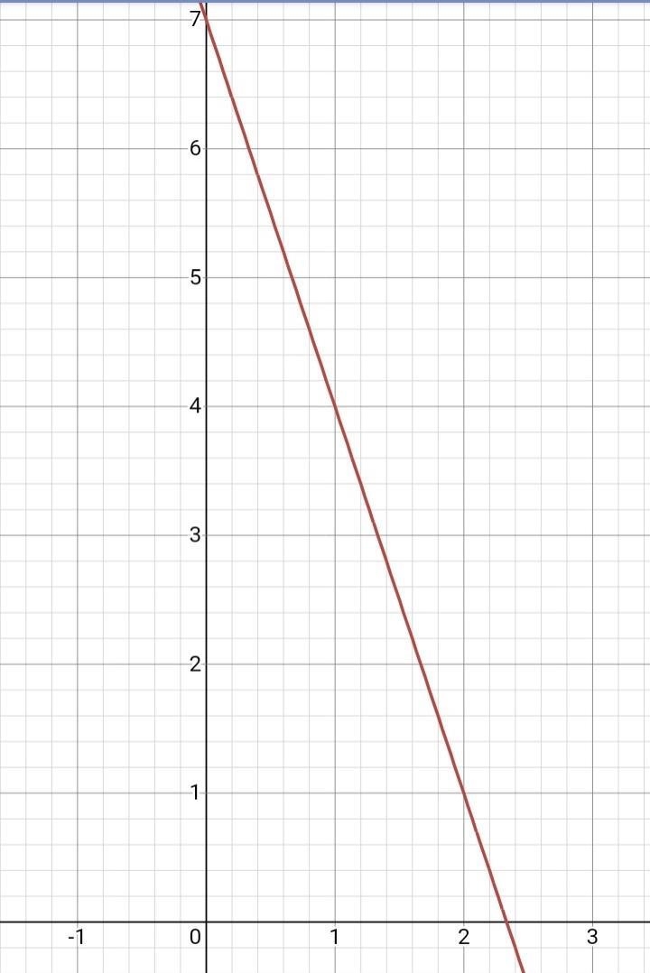 Choose the best graph that represents the linear equation: 3y + 9x = 21 ​-example-1