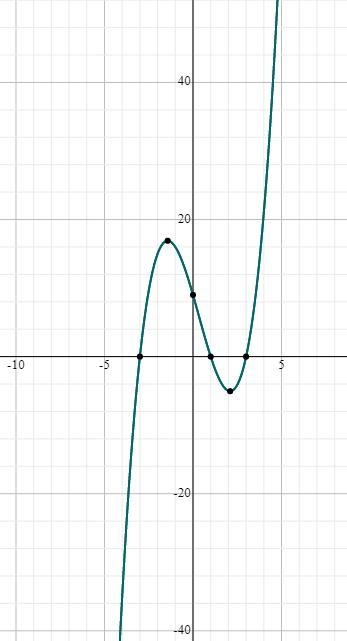 (30 POINTS) Which graph best represents the function f(x) = (x − 1)(x + 3)(x − 3)?-example-1