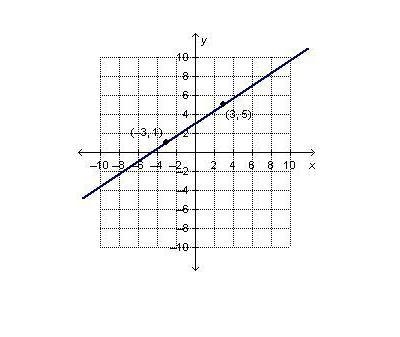 Which is the graph of the equation y-1=2/3(x-3)-example-1