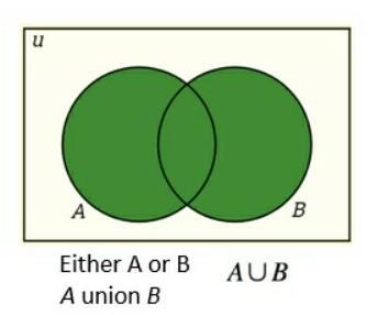 What is the A ⋃ B for the venn diagram-example-1