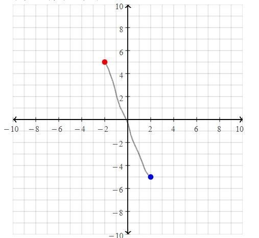 What is the slope of this equation (2,-5) (-2,5)-example-1