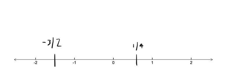 Plot -3/2 and 1/4 on the number line-example-1