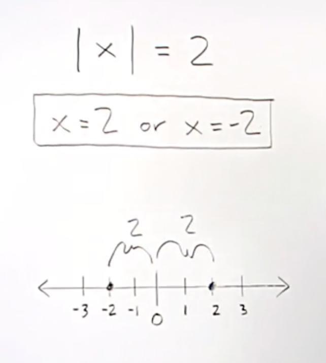 How do i solve |x|=2-example-1