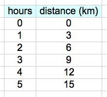 1) Assume that Mike can walk 3 km per hour. If he had been walking for 5 hours away-example-1