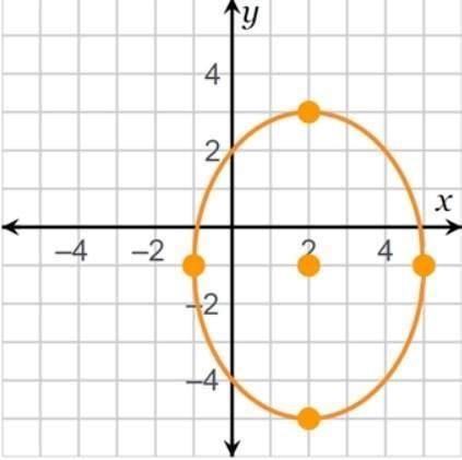 Which statements about the ellipse are true? Check all that apply. The center is located-example-1