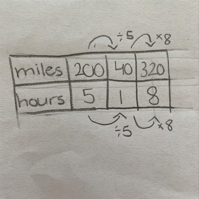 A family is driving to their destination They drove 200 miles in 5 hours if they drove-example-1