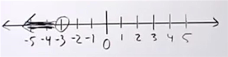 Graphing inequalities k < -3​-example-1