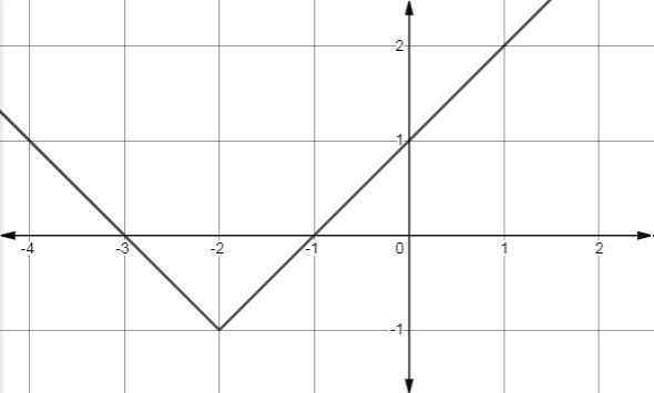 Below is the graph of equation y= |x+2| −1. Use this graph to find all values of x-example-1