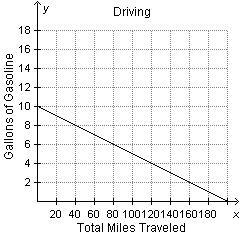 The equation y = negative StartFraction 1 Over 20 EndFraction x + 10 represents the-example-1