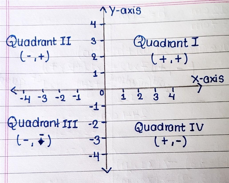 Q 9 : In which quadrant is the following point?(-3, 12) * Quadrant I Quadrant II Quadrant-example-1