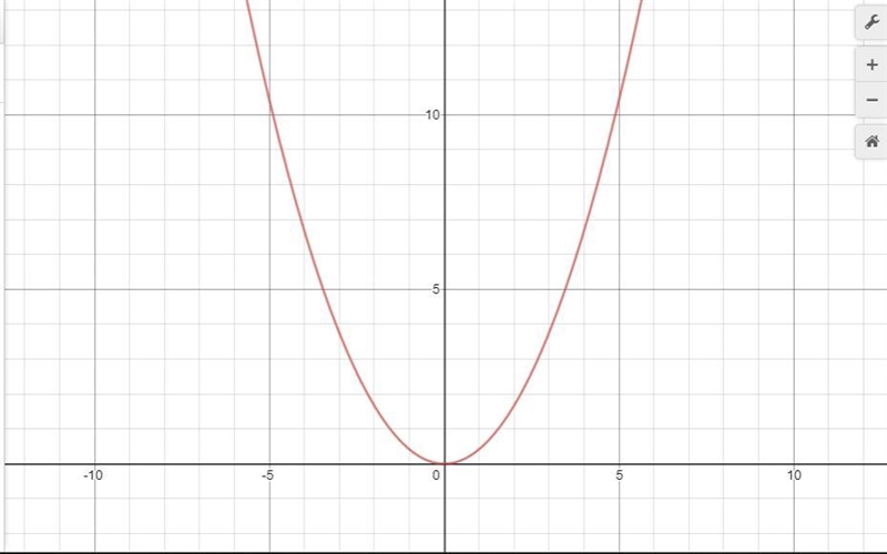 Identify the graph that represents the equation. 5x² = 12y​-example-1