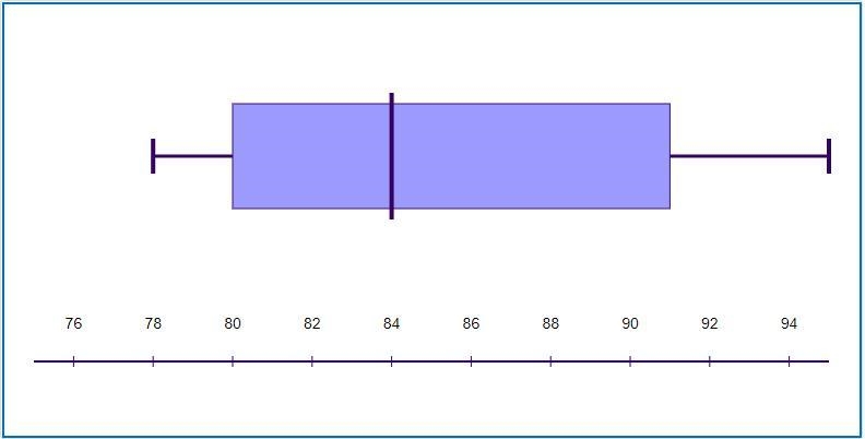 2) The number of tickets sold to a play for each showing is 78, 84, 87, 80, 91, 95, and-example-1